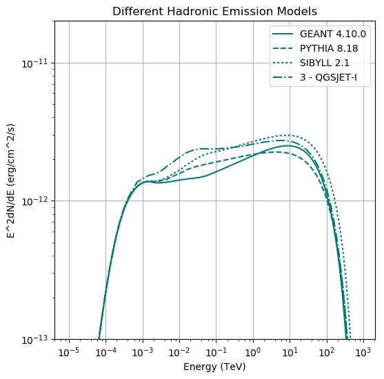 hadronic_emission_models_SEDs